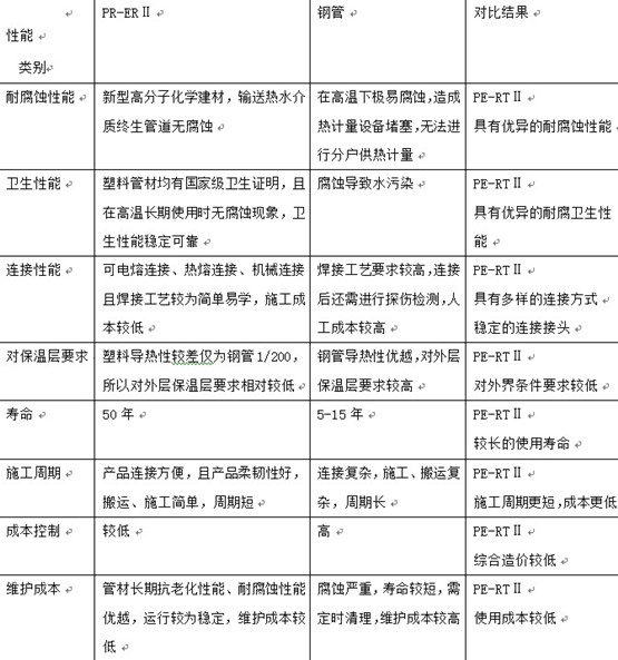 二次供热管道系统中PE-RTⅡ型管和钢管的性能对比