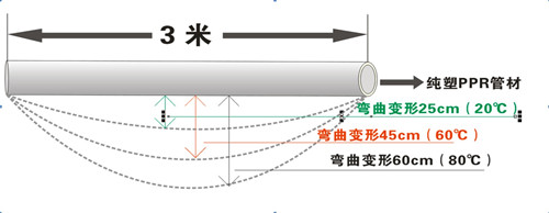 PP-R刚性差，弯曲变形量大