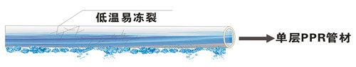 单层PP-R抗冻性差，低温下管材易冻裂