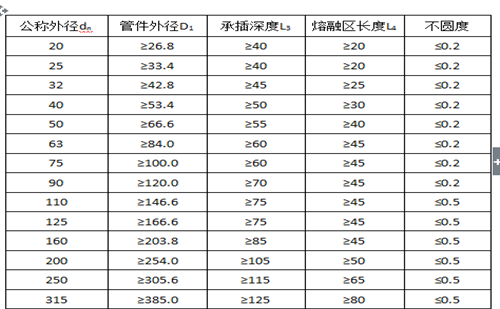 电熔连接公称外径与承口尺寸表（mm）