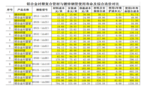  铝合金衬塑PE-RT管与镀锌管对比 图2