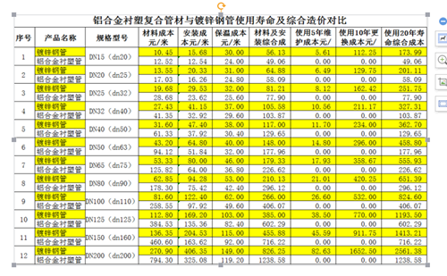 铝合金衬塑PE-RT管与镀锌管对比 图1