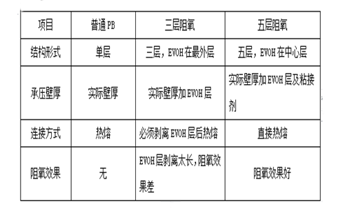 防渗氧管材的比较