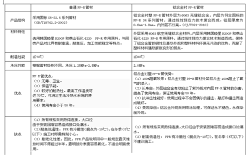 PP-R管材与铝合金衬塑PP-R管材对比图 PP-R管材与铝合金衬塑PP-R管材对比图