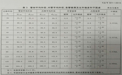 铝合金衬塑复合管尺寸表