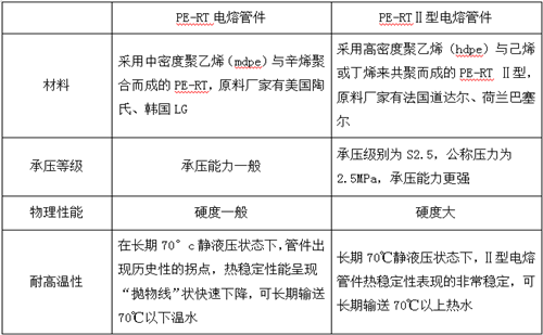 PE-RT电熔管件与PE-RTⅡ型电熔管件性能对比图