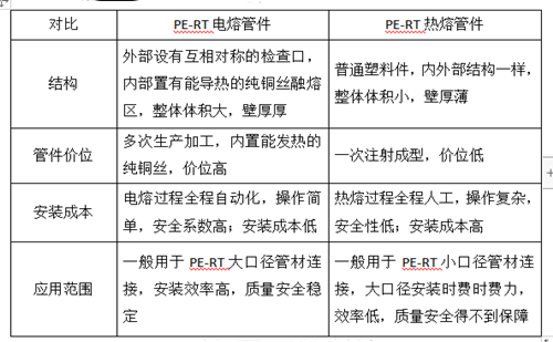 PE-RT电熔管件与PE-RT热熔管件对比图