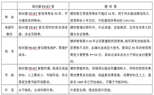 铝合金衬PE-RT管材与镀锌管的对比