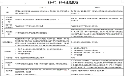 PE-RT与PP-R性能比较