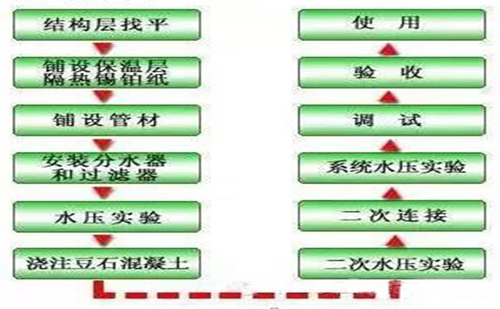 PE-RT地暖管施工流程图