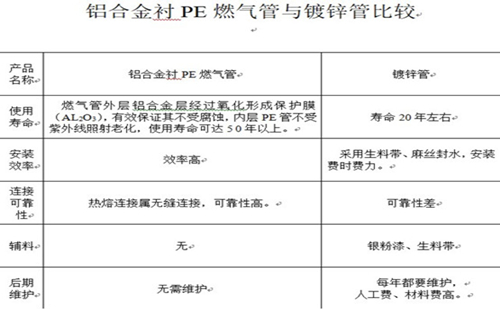 铝合金衬塑PE燃气管与镀锌管的对比