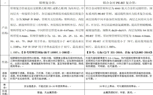 铝塑复合管与铝合金衬塑PE-RT复合管性能对比