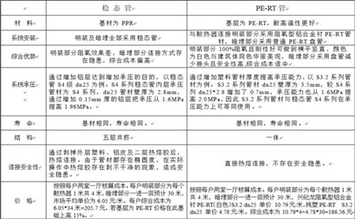 散热采暖系统中稳态管与PE-RT管的性能对比