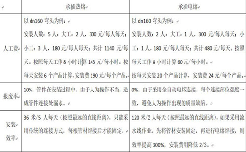 承插热熔连接和电熔连接安装成本对比表