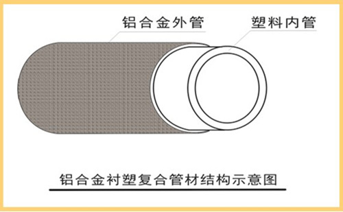 铝合金衬塑复合管结构示意图