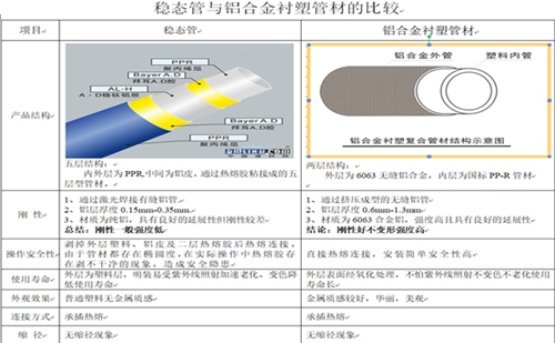 酷游KU游官网铝合金衬塑复合管与稳态管的对比