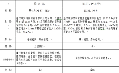 酷游KU游官网普通PE-RT、PP-R与稳态管的对比