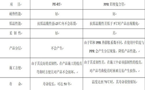 PE-RT管材和PP-R铝塑复合管性能比较