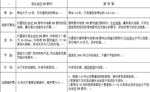 铝合金衬塑PB管与镀锌管的区别