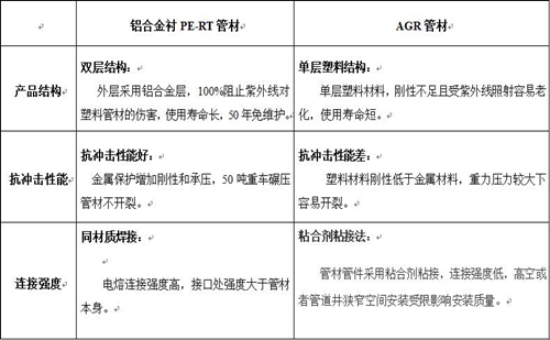 铝合金衬PE-RT管材与AGR管材性能对比