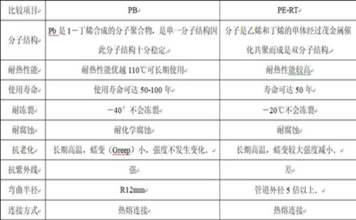 PB管材与PE-RT管材性能对比