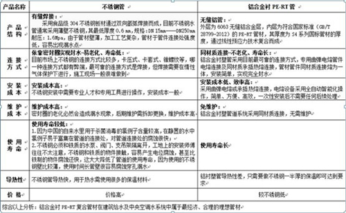 铝合金衬PE-RT管与不锈钢管的性能对比
