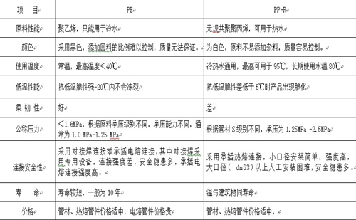 PE管材与PP-R管材性能对比