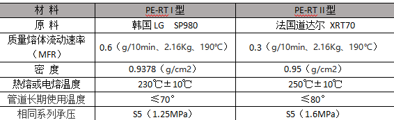 PE-RT I型和PE-RT II型对比图