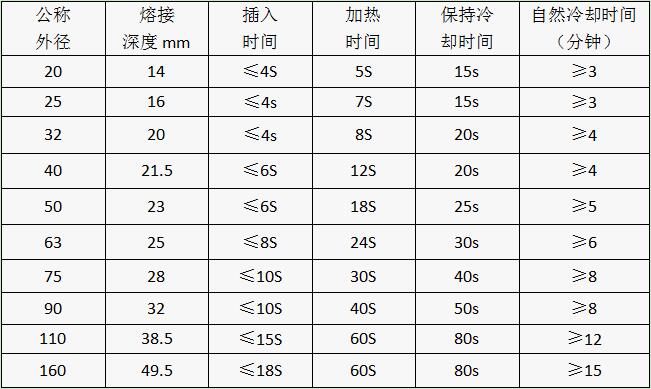 “酷游KU游官网管道”热熔连接工艺参数