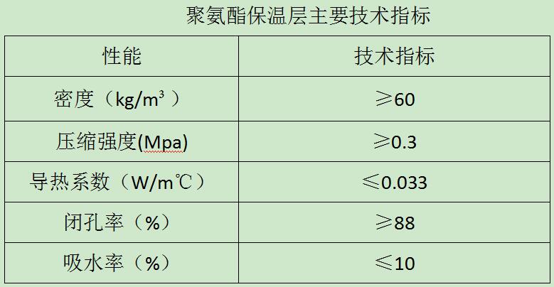 保温层主要指标
