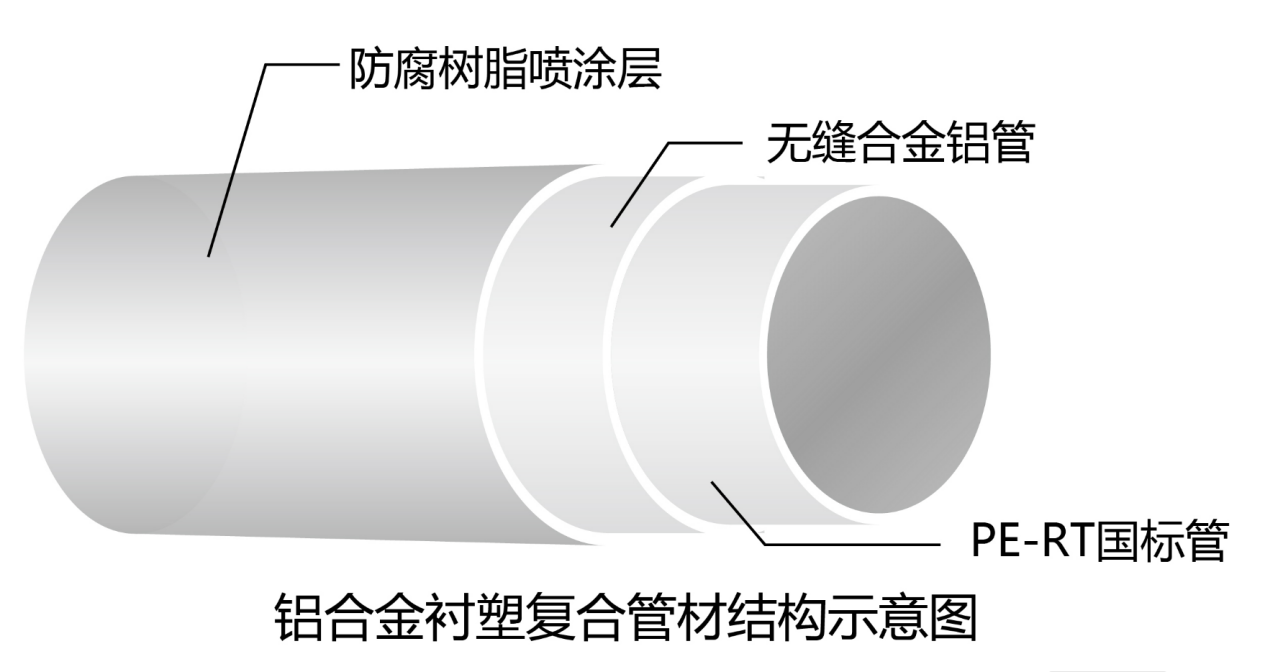 “酷游KU游官网管道”铝合金衬塑复合管结构示意图